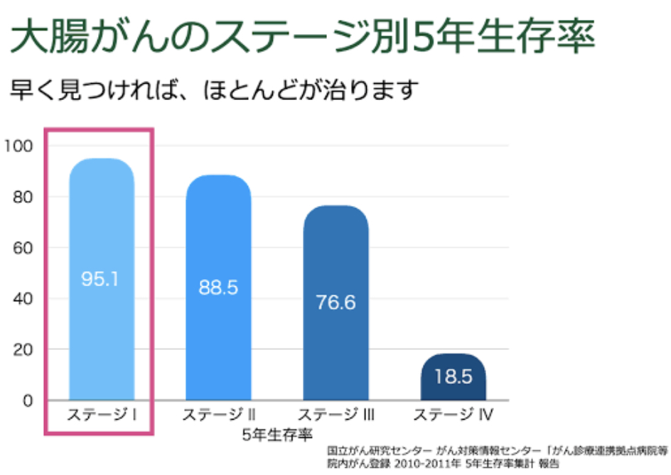 大腸がんステージ4の5年生存率