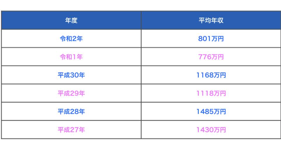 フジテレビ社員年収