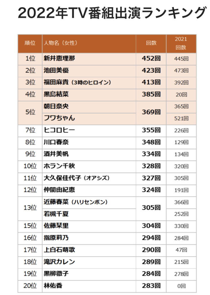 新井恵理那の年収がやばい